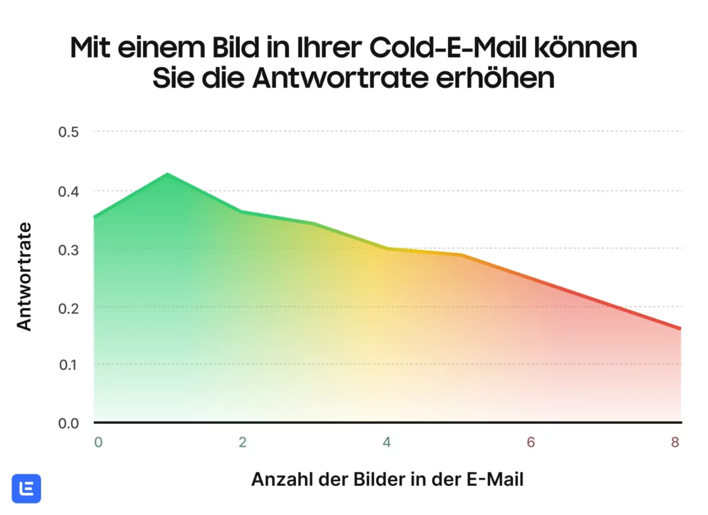 Liniendiagramm mit dem Titel „Mit einem Bild in Ihrer Cold-E-Mail können Sie die Antwortrate erhöhen“. Die y-Achse zeigt die Antwortquoten und die x-Achse die Anzahl der Bilder. Die Linie steigt von 35 % auf 43 % bei 1 Bild und nimmt dann mit zusätzlichen Bildern stetig ab.