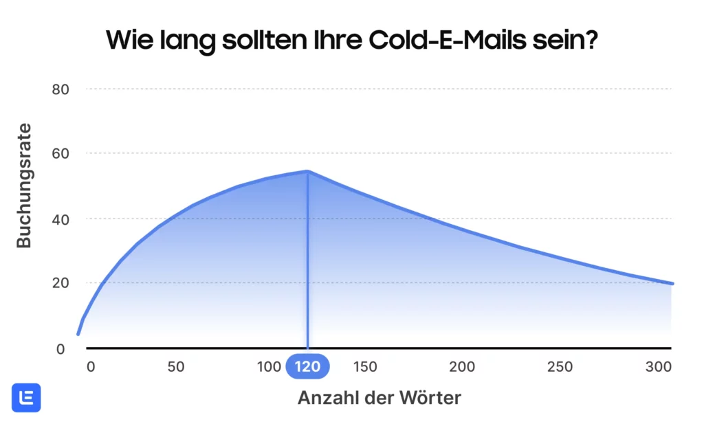 Liniendiagramm mit dem Titel „Wie lang sollten Ihre Cold-E-Mails sein?“ Die y-Achse zeigt die Buchungsraten und die x-Achse die Anzahl der Wörter. Die Spitze des Liniendiagramms liegt bei 120 Wörtern.