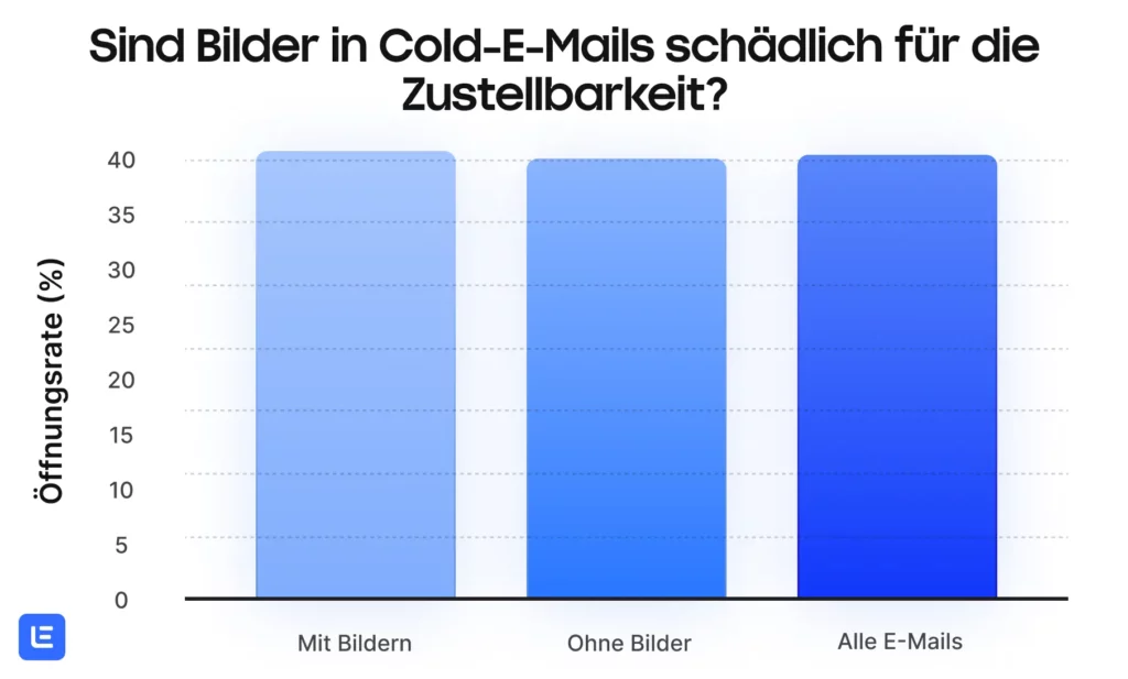 Balkendiagramm mit Öffnungsraten für E-Mails mit Bildern, E-Mails ohne Bilder und alle E-Mails