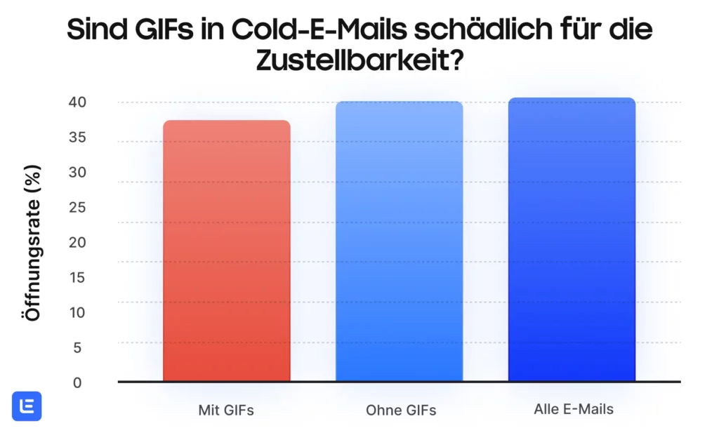 Balkendiagramm mit dem Titel: Sind GIFs in Cold-E-Mails schädlich für die Zustellbarkeit? Die y-Achse zeigt die Öffnungsraten und die x-Achse hat 3 Balken: mit GIFs, ohne GIFs, alle E-Mails. Die Spalte mit GIFs hat eine durchschnittliche Öffnungsrate von etwa 36 %, und die anderen E-Mails liegen bei oder über 40 %.