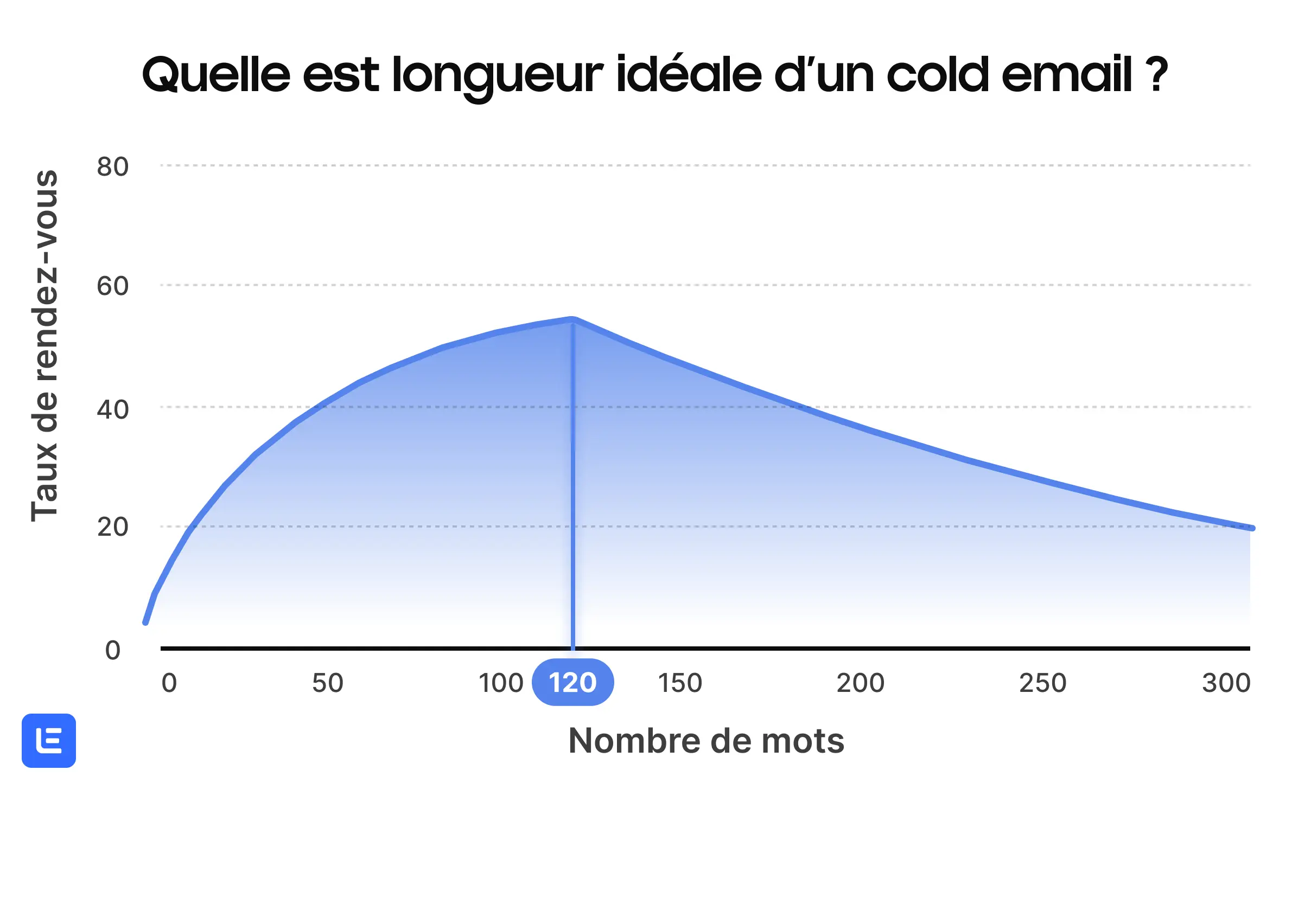 longueur ideale mail