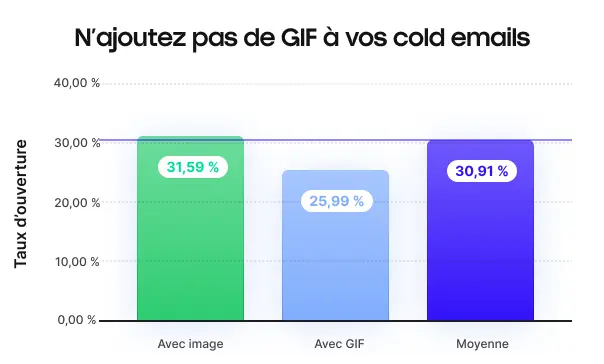 ne pas ajouter gif cold email