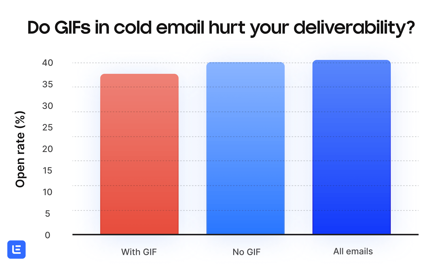 A bar graph with the title: Do GIFs in cold email hurt your deliverability? The Y axis shows open rates and the X axis has 3 bars: with GIF, without GIF, all emails. The column with GIF has an average open rate around 36%, and other other emails are at or above 40%.