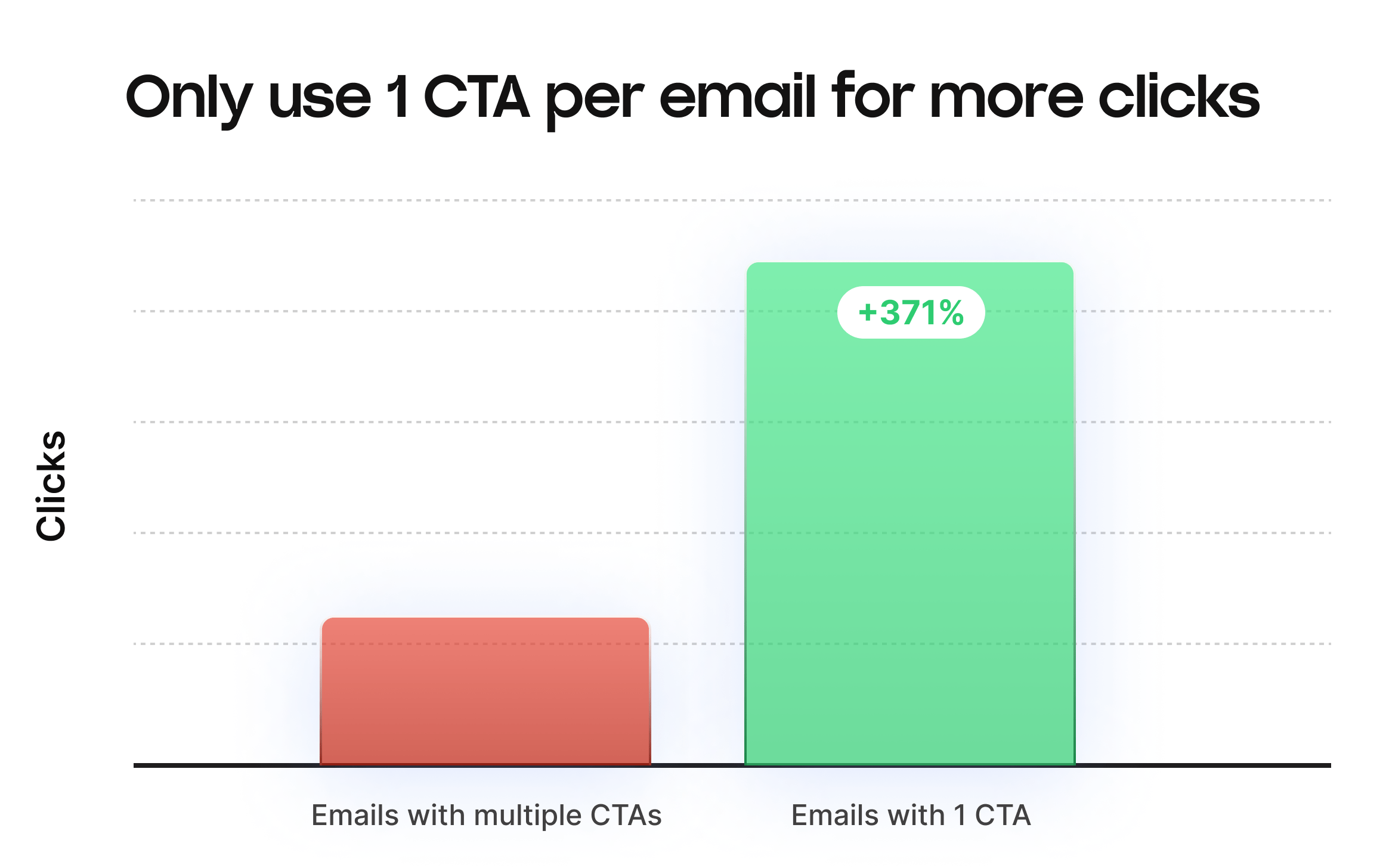 A bar graph with the title "Only use 1 CTA per email for more clicks. There are two bars: emails with multiple CTAs and emails with 1 CTA. The bar for emails with 1 CTA have +371% clicks