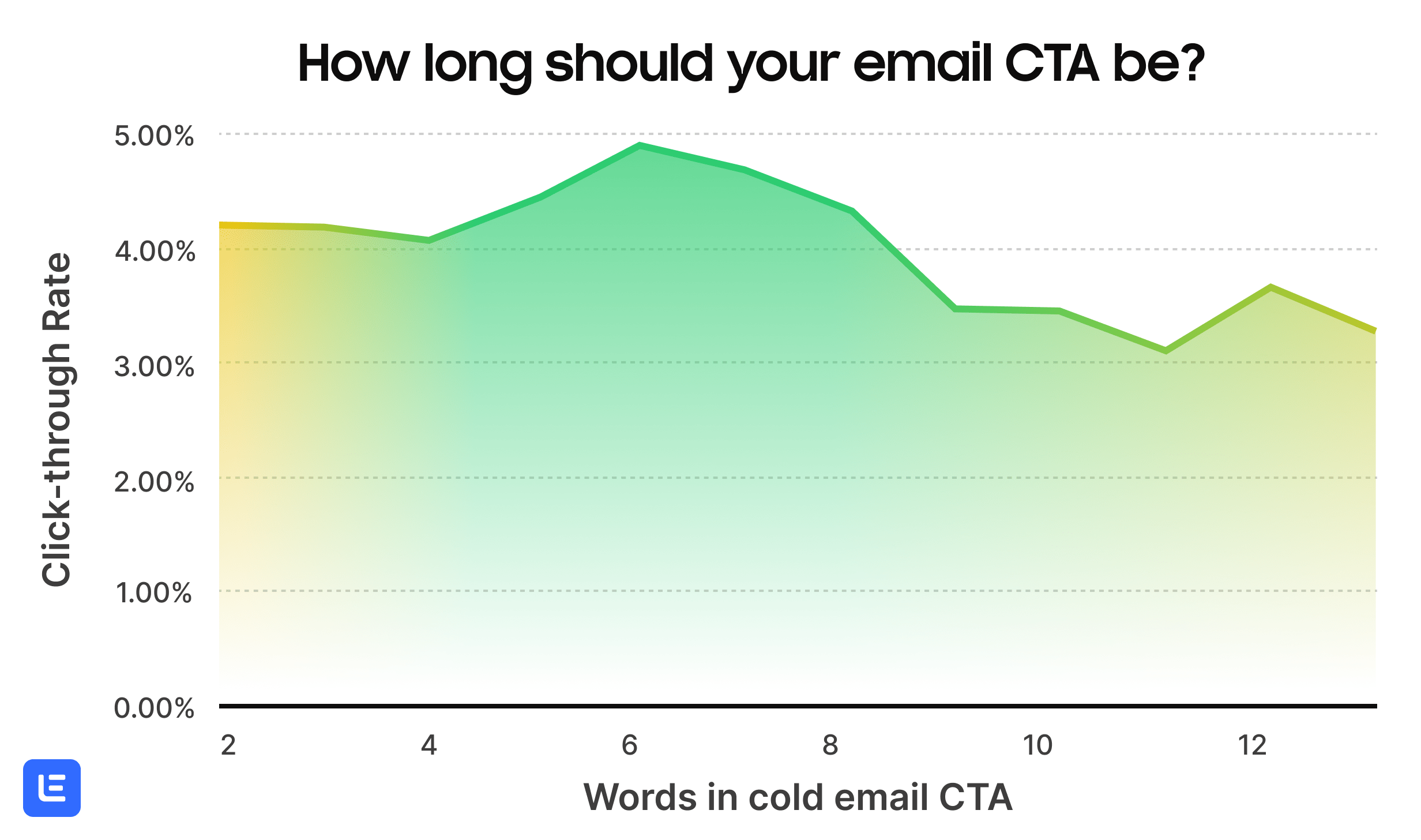 A line graph with the title "How long should your email CTA be?" The Y axis shows click-through-rate, and the X axis shows the number of words in the CTA. The highest point is a 5% CTR for 6 emails.