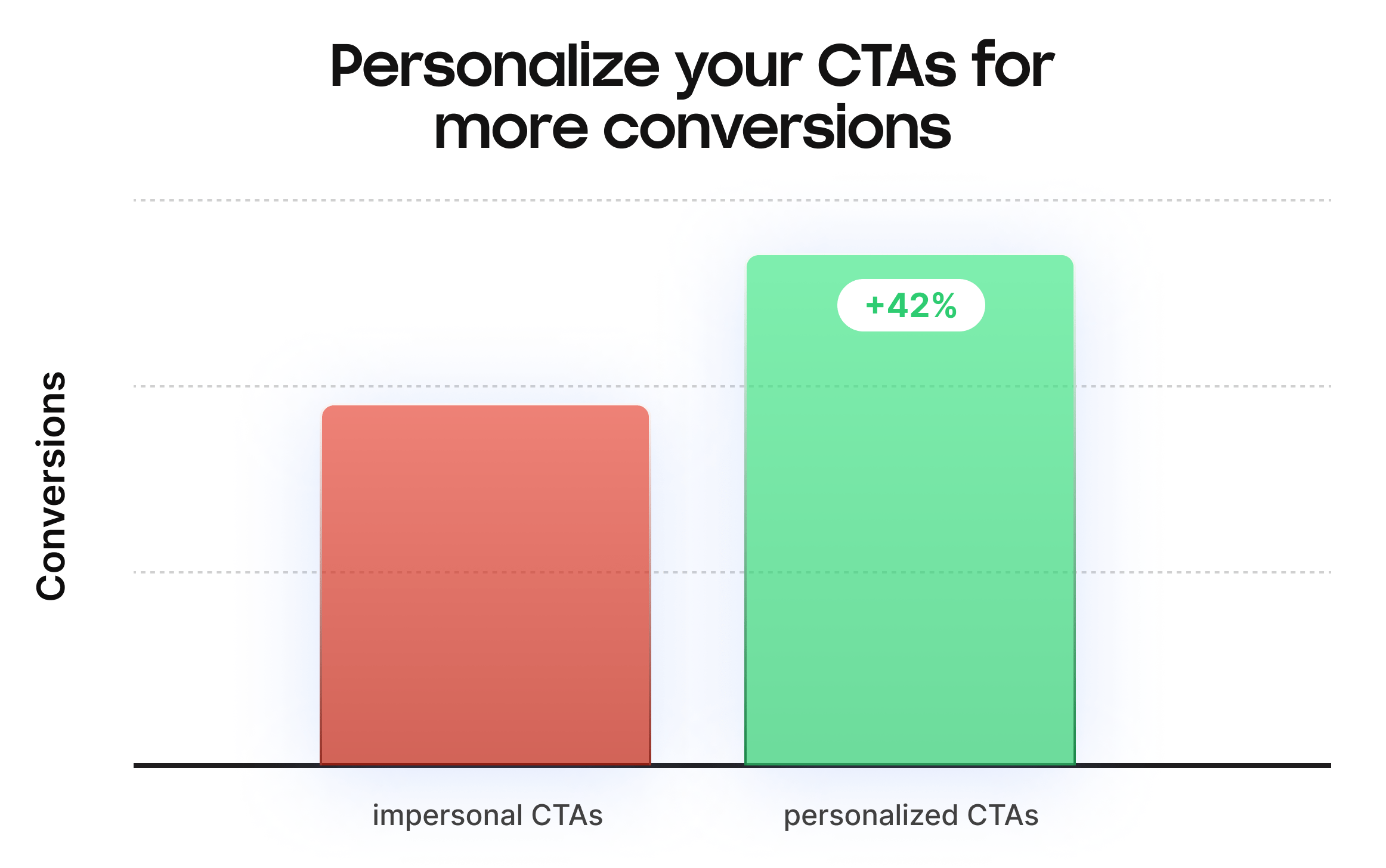 A bar graph with the title "personalize your CTAs for more conversions." There are two bars, one with "impersonal CTAs" and another with "personalized CTAs". The bar for personalized CTAs shows 42% more conversions.
