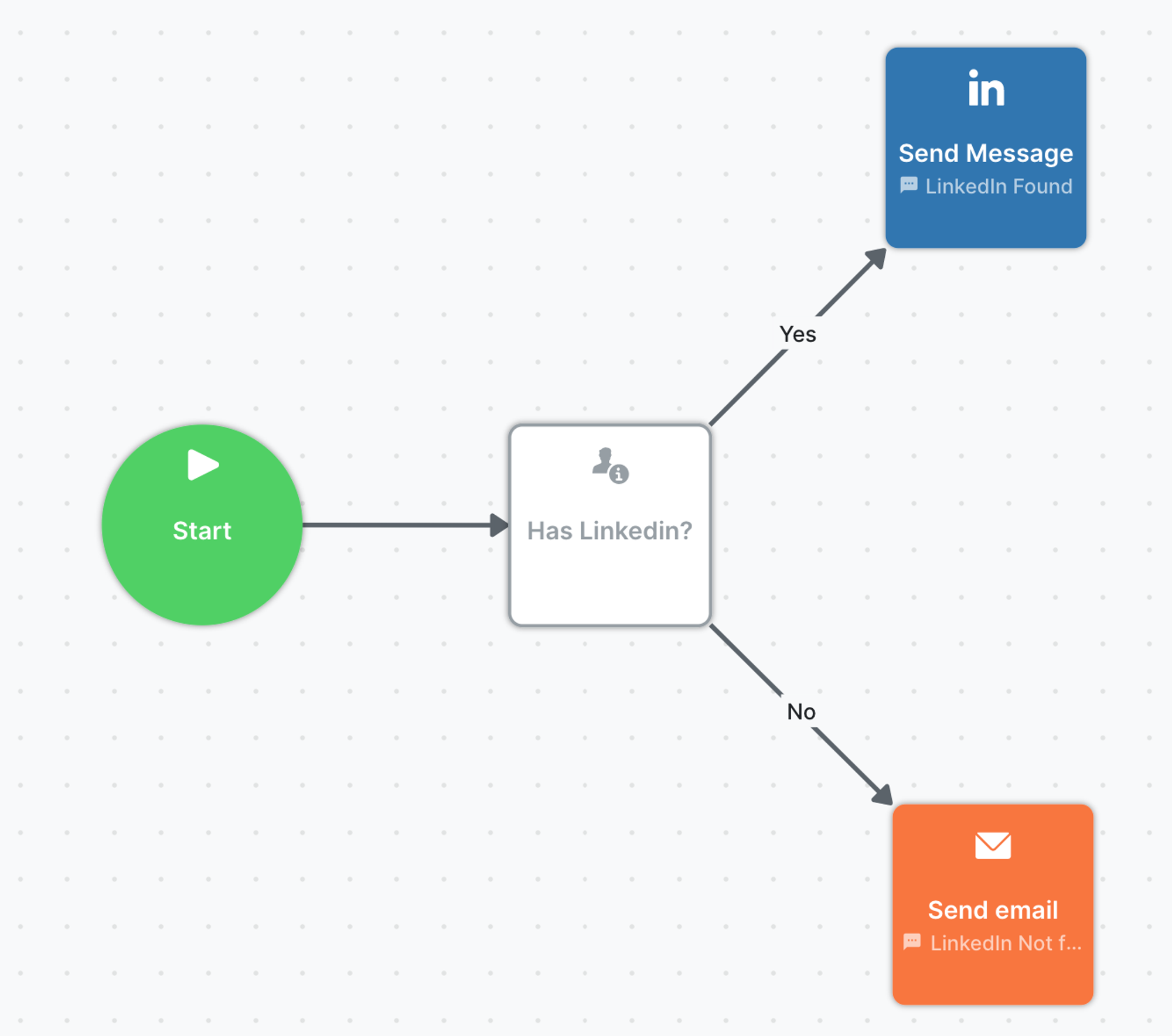 prospection multicanale