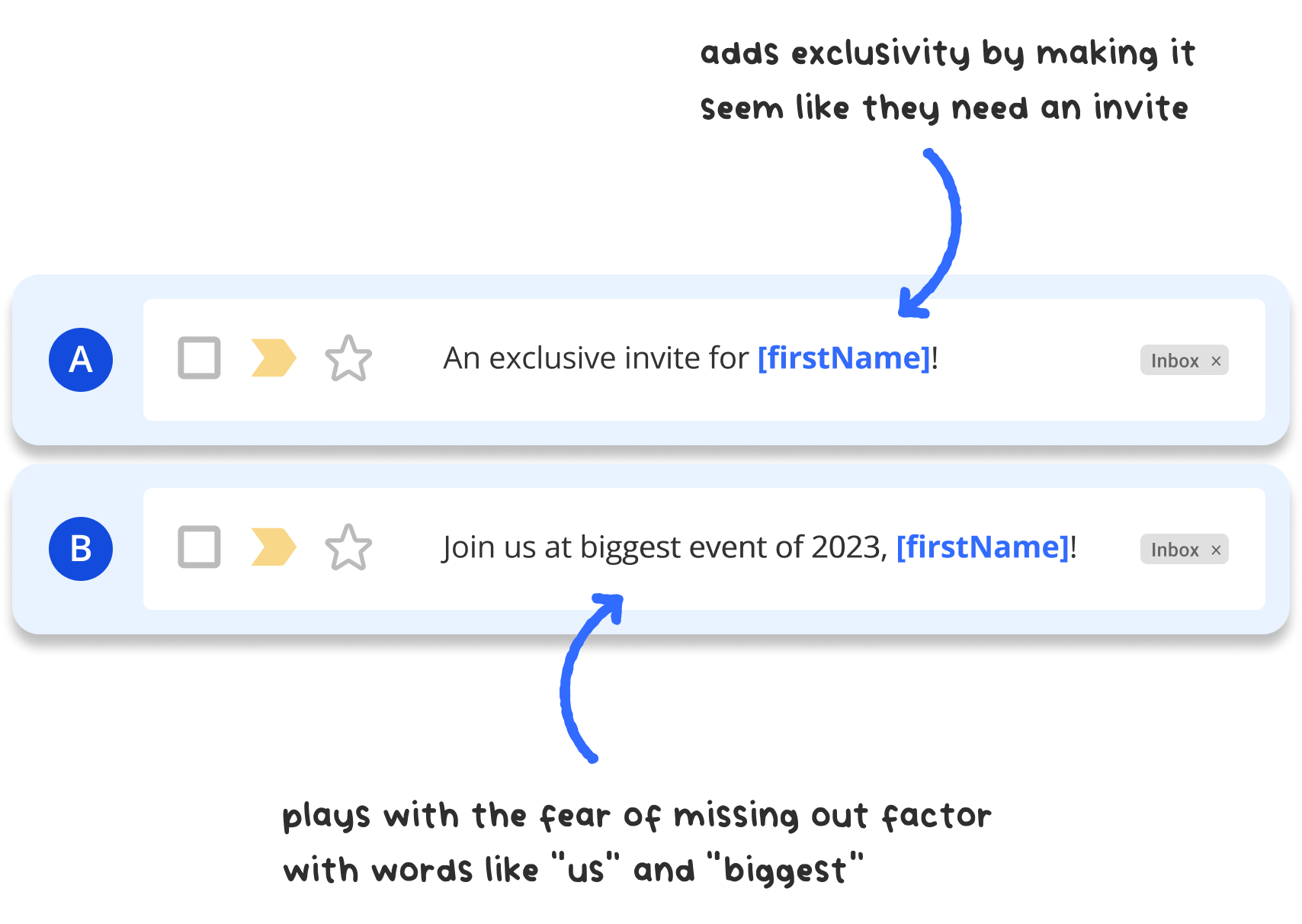 An example of A/B testing subject lines: the first says "An exclusive invite for [firstName]! with a label that says "adds exclusivity by making it seem like they need an invite." The second subject line says "Join us at the biggest event of 2023, [firstName]!" with an arrow that says "plays with the fear of missing out with words like "us" and "biggest."