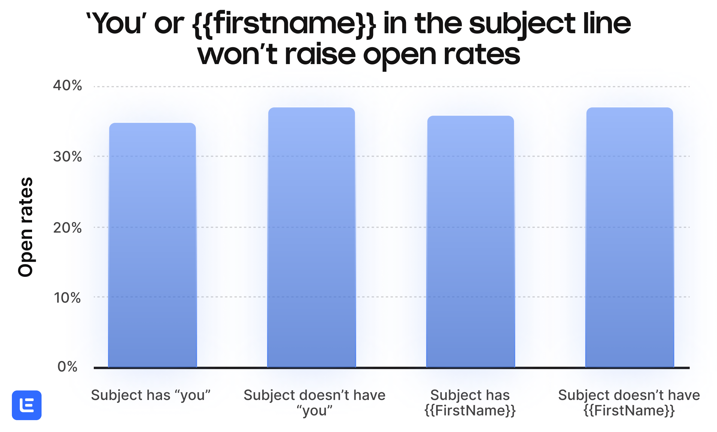 A bar graph with the title "