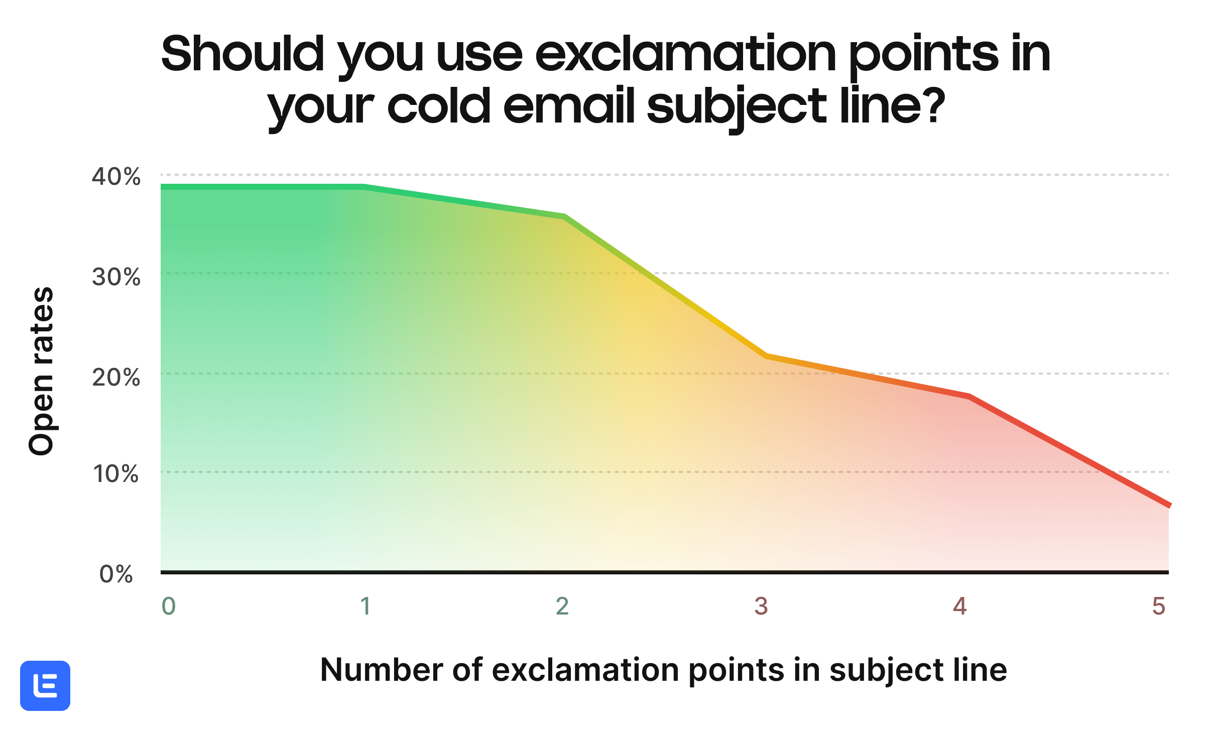 A line graph with the title "Should you use exclamation points in your cold email subject line?" The line shows the highest open rates with subject lines that have 0-1 exclamation points, then decreases with the more exclamation points that are added to the subject