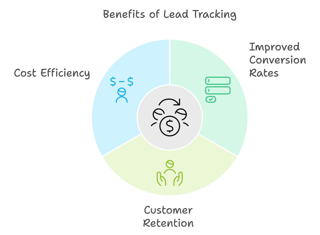 The graph illustrates the benefits of lead tracking: cost efficiency, improved conversion rates, and customer retention. 