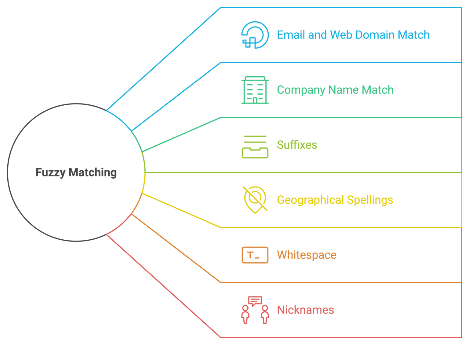Lead to Account Matching: What It Is and How It's Done?