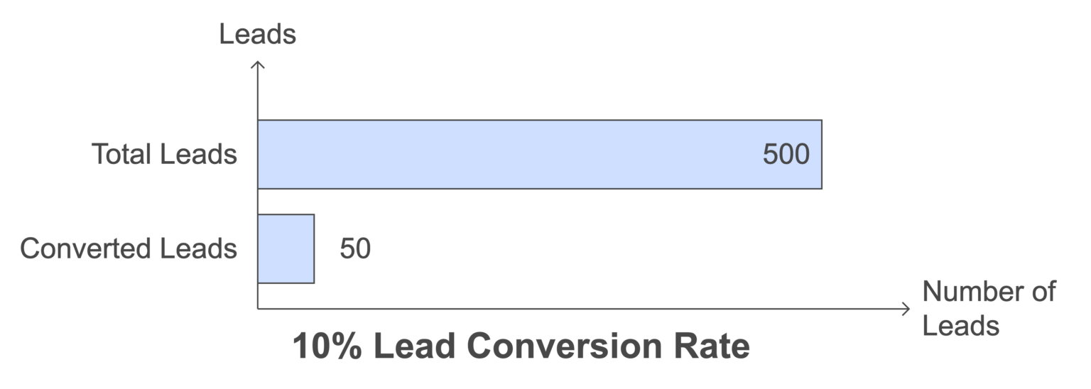 Mesure et optimisation continue du taux de conversion des leads