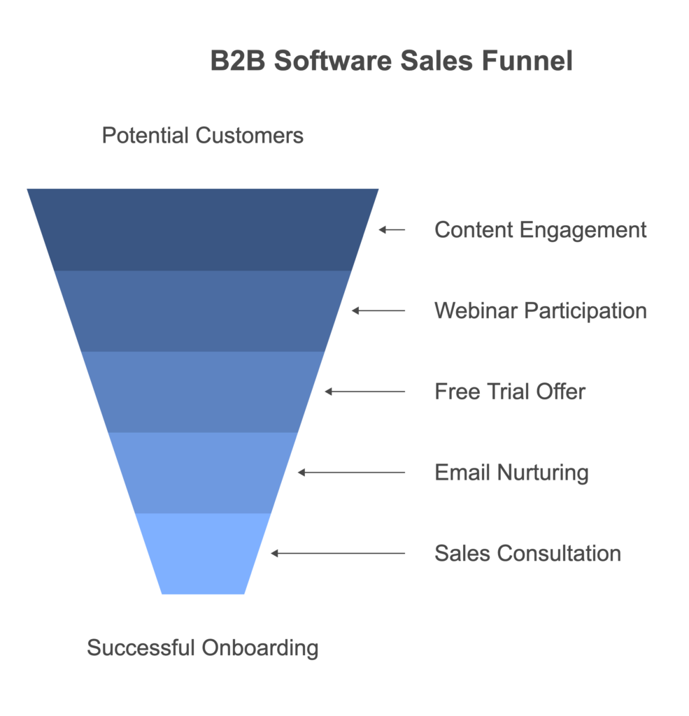 Sales funnel example of a B2B software company
