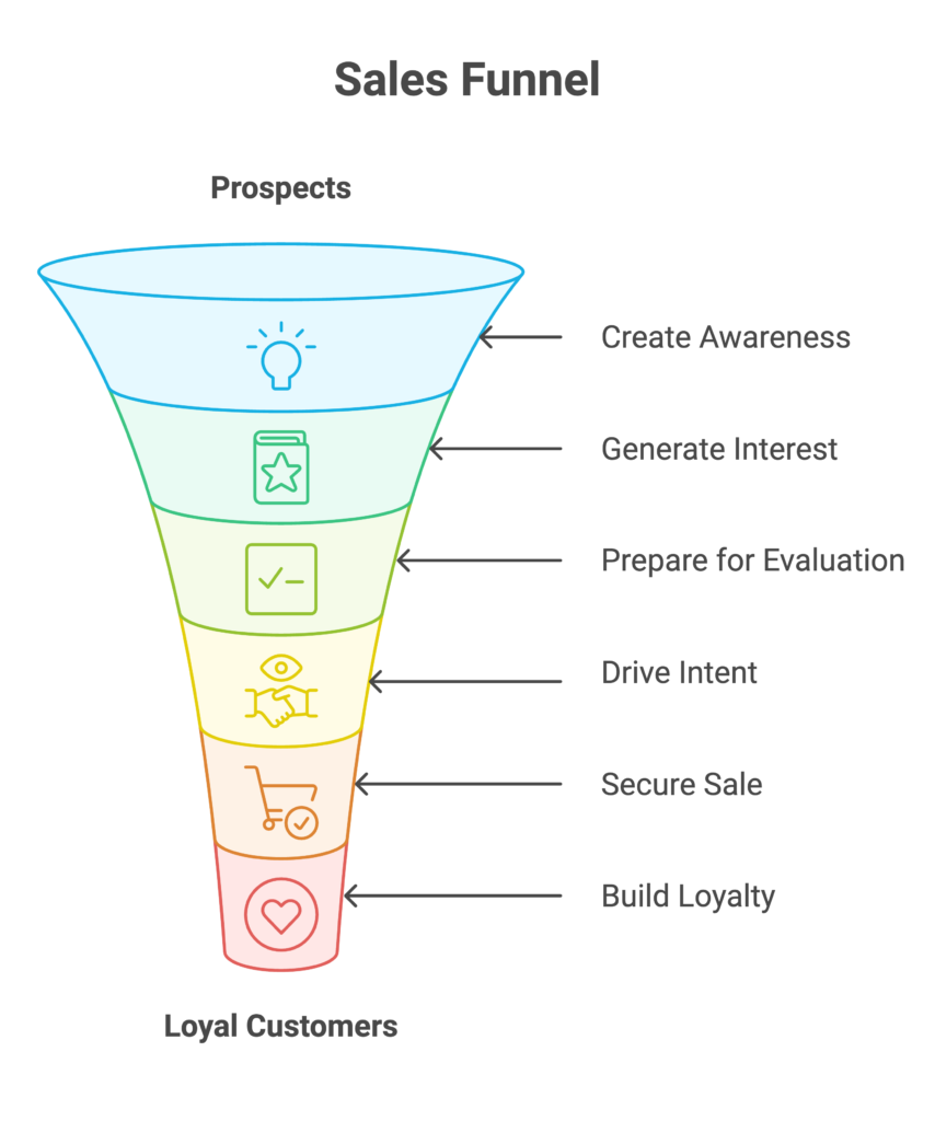 sales funnel structure